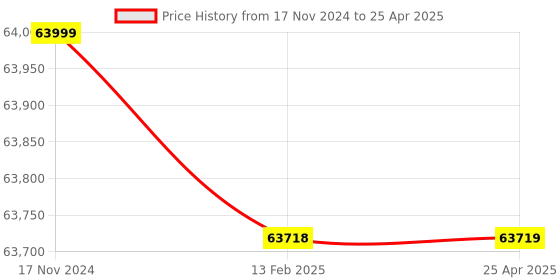 industrybuying.com Elecon SNU-V Vertical Output Shaft Worm Gear Unit (Size- 4 Inch) elecon Price History Graph from 17 Nov 2024 to 25 Apr 2025