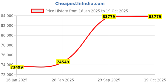 industrybuying.com Elecsafe 8.4 Cal/cm2  Inherent Arc Flash Suit HRC 2 elecsafe Price History Graph from 16 Jan 2025 to 18 Oct 2025