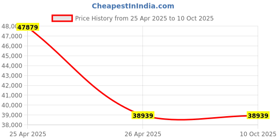 industrybuying.com Electra 10-250 A Single Phase TIG Welding Machine, TIG 250 ARGON electra Price History Graph from 25 Apr 2025 to 10 Oct 2025