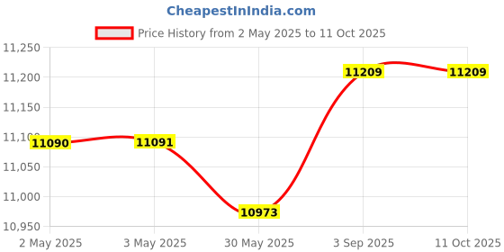 industrybuying.com Electra Arc Welding Machine Inverter Based 250 Amp 1 Phase IGBT, KABKO 250 electra Price History Graph from 2 May 2025 to 10 Oct 2025