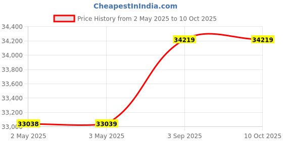 industrybuying.com Electra Arc Welding Machine Inverter Based 350 Amp 1+2+3 Phase IGBT, CONCORD 350 electra Price History Graph from 2 May 2025 to 9 Oct 2025