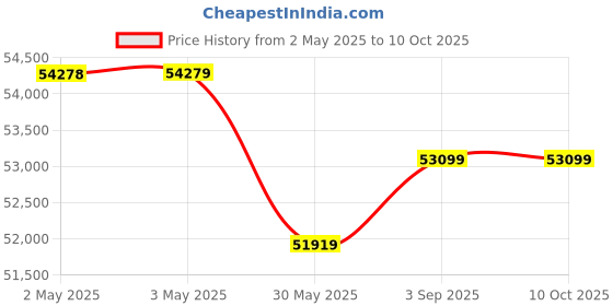 industrybuying.com Electra Arc Welding Machine Inverter Based 500 Amp 3 Phase IGBT, COMMANDAR 500 electra Price History Graph from 2 May 2025 to 10 Oct 2025