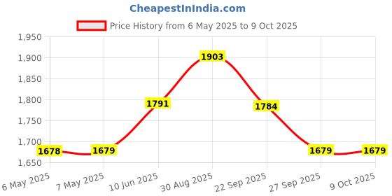 industrybuying.com ELECTROLUBE Antistatic Spray, Asa, 250Ml, ASA250ML electrolube Price History Graph from 6 May 2025 to 9 Oct 2025
