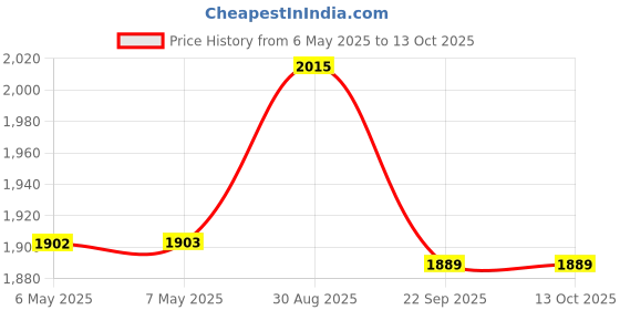 industrybuying.com ELECTROLUBE Cleaner, Glass, Pump, 250Ml, ASC250ML electrolube Price History Graph from 6 May 2025 to 13 Oct 2025