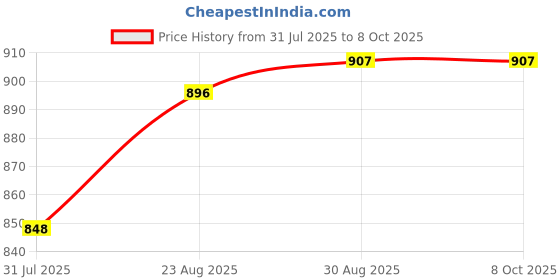 industrybuying.com ELECTROLUBE Cleaning Strip, Ccs, ContACt, CCS020 (Pack of 20 Pcs) electrolube Price History Graph from 31 Jul 2025 to 7 Oct 2025