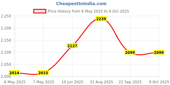industrybuying.com ELECTROLUBE Deionised Water, 5L, DEI05L electrolube Price History Graph from 6 May 2025 to 9 Oct 2025
