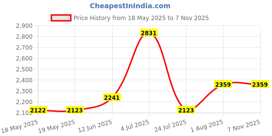 industrybuying.com ELECTROLUBE Grease, Contact, 35Ml, Syringe, SGB35SL electrolube Price History Graph from 18 May 2025 to 5 Nov 2025