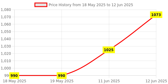 industrybuying.com ELECTROLUBE Grease, Multipurpose, Mpg, 50Ml, Tube, MPG50T electrolube Price History Graph from 18 May 2025 to 12 Jun 2025