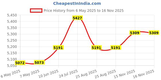 industrybuying.com ELECTROLUBE Resin, Pur, Packet, 250G, Amber/Blk, UR5097RP250G electrolube Price History Graph from 6 May 2025 to 15 Nov 2025