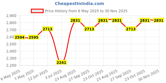 industrybuying.com ELECTROLUBE Wipes, Cleaning, Engineers, ECW025 (Pack of 25) electrolube Price History Graph from 6 May 2025 to 29 Nov 2025