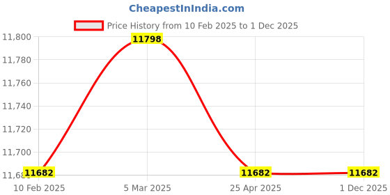 industrybuying.com Electronics India 0-14.00 pH Digital pH Meter 101 electronics india Price History Graph from 10 Feb 2025 to 30 Nov 2025