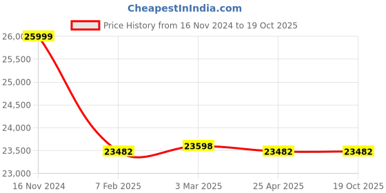 industrybuying.com Electronics India 0-90°C pH/mV/Conductivity/ TDS/Salt/Temp 7200 electronics india Price History Graph from 16 Nov 2024 to 17 Oct 2025