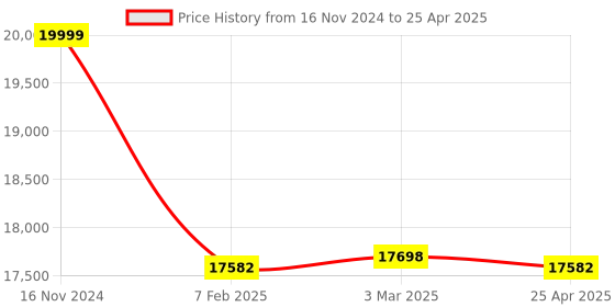 industrybuying.com Electronics India 1010 (pH Range : 0-14.00 pH) Microprocessor pH Meter electronics india Price History Graph from 16 Nov 2024 to 25 Apr 2025