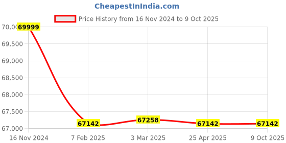 industrybuying.com Electronics India 1160 WATER & SOIL TESTING ANALYSIS KIT 1160 electronics india Price History Graph from 16 Nov 2024 to 9 Oct 2025