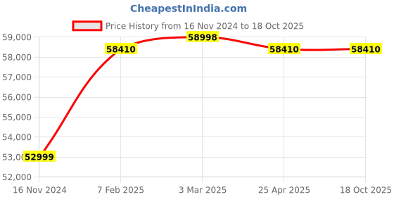 industrybuying.com Electronics India 1305 Spectrophotometer(Wavelength Range:340-960nm,Bandwidth:2 nm ) electronics india Price History Graph from 16 Nov 2024 to 17 Oct 2025