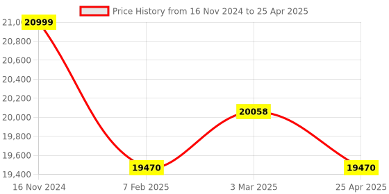 industrybuying.com Electronics India 1312 (Wevelength Range : 400-700 nm) Microprocessor Photo Colorimeter electronics india Price History Graph from 16 Nov 2024 to 25 Apr 2025