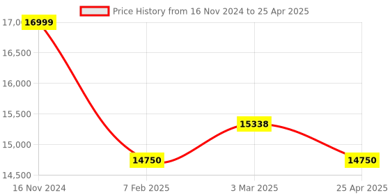 industrybuying.com Electronics India 1313 (Wevelength Range : 400-700 nm) Microprocessor Photo Colorimeter electronics india Price History Graph from 16 Nov 2024 to 25 Apr 2025