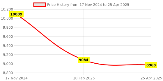 industrybuying.com Electronics India 1361- Microprocessor Colony Counter- (Counts : 999) electronics india Price History Graph from 17 Nov 2024 to 25 Apr 2025