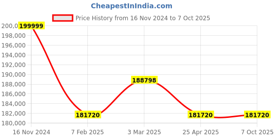 industrybuying.com Electronics India 1371-UV-VIS Single Beam Microprocessor Spectrophotometer(Wavelength Ran electronics india Price History Graph from 16 Nov 2024 to 6 Oct 2025