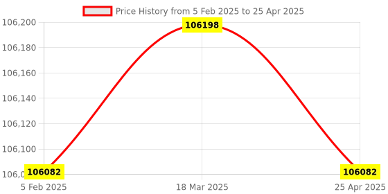 industrybuying.com Electronics India 1760 (Visual LED and Audible Alarm) Microprocessor K.F. Moisture Titrator electronics india Price History Graph from 5 Feb 2025 to 25 Apr 2025