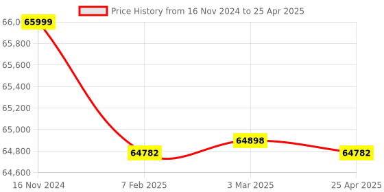 industrybuying.com Electronics India 1901 Microprocessor Disintegration Test Apparatus with 1000 ml Reaction Beakers electronics india Price History Graph from 16 Nov 2024 to 25 Apr 2025