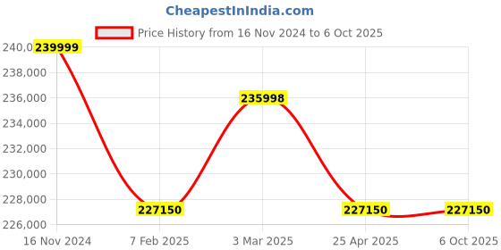 industrybuying.com Electronics India 1916 Microprocessor Dissolution Test Apparatus with 25 - 200 RPM,+1 RPM Stirrer electronics india Price History Graph from 16 Nov 2024 to 6 Oct 2025