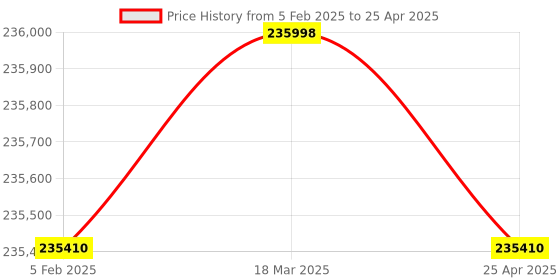industrybuying.com Electronics India 1918 Microprocessor Dissolution Test Apparatus with 25 - 200 RPM,+1 RPM Stirrer electronics india Price History Graph from 5 Feb 2025 to 25 Apr 2025