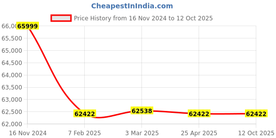 industrybuying.com Electronics India 1934 (Ambient to 300 °C) Auto Melting Point Apparatus electronics india Price History Graph from 16 Nov 2024 to 12 Oct 2025
