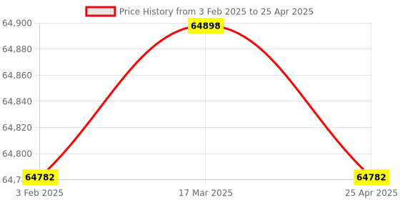 industrybuying.com Electronics India 1935 (4 Digit seven segment LED Display) Auto Melting Point Apparatus electronics india Price History Graph from 3 Feb 2025 to 25 Apr 2025