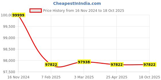 industrybuying.com Electronics India 1961 Leak  Test Apparatus with Vacuum Range : 150 - 600 mm Hg(12" Desiccator) electronics india Price History Graph from 16 Nov 2024 to 18 Oct 2025