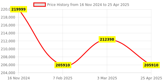 industrybuying.com Electronics India 2371 - Single Beam UV-VIS Microprocessor Spectrophotometer(Wave length R electronics india Price History Graph from 16 Nov 2024 to 25 Apr 2025