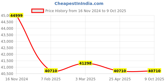 industrybuying.com Electronics India 301 (Wevelength Range 340-960 nm Bandwidth 10 nm) Digital Spectrophotometer electronics india Price History Graph from 16 Nov 2024 to 9 Oct 2025