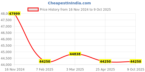 industrybuying.com Electronics India 305 (Wevelength Range : 340-960 nm, Bandwidth : 5 nm) Digital Spectrophotometer electronics india Price History Graph from 16 Nov 2024 to 9 Oct 2025
