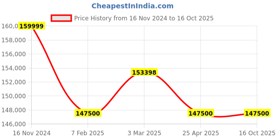 industrybuying.com Electronics India 371 Digital UV-VIS Spectrophotometer(Wave length Range: 190-1000nm,Bandwidth:2nm) electronics india Price History Graph from 16 Nov 2024 to 16 Oct 2025
