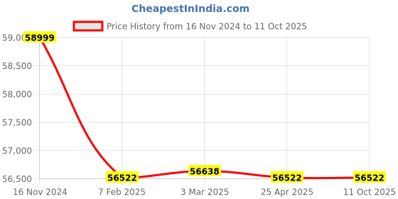industrybuying.com Electronics India 392 Dual Channel Flame Photometer (Nebulizer : Black backelite, axial flow type) electronics india Price History Graph from 16 Nov 2024 to 11 Oct 2025
