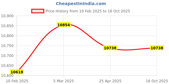 industrybuying.com Electronics India 611 (Conductivity Range : 200 to 1000 mS) Digital Conductivity Meter electronics india Price History Graph from 10 Feb 2025 to 16 Oct 2025