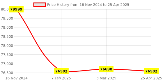 industrybuying.com Electronics India 681 Digital Fluorometer with Sensitivity Range Adjustable in 4 ranges electronics india Price History Graph from 16 Nov 2024 to 25 Apr 2025
