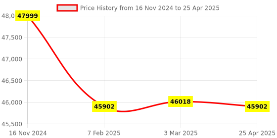 industrybuying.com Electronics India 761 (Array of 10 LEDs) Auto Karl Fischer Titrimeter electronics india Price History Graph from 16 Nov 2024 to 25 Apr 2025