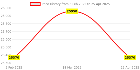 industrybuying.com Electronics India 801 Dissolved Oxygen Meter with ?0.1 ppm Do Accuracy electronics india Price History Graph from 5 Feb 2025 to 25 Apr 2025