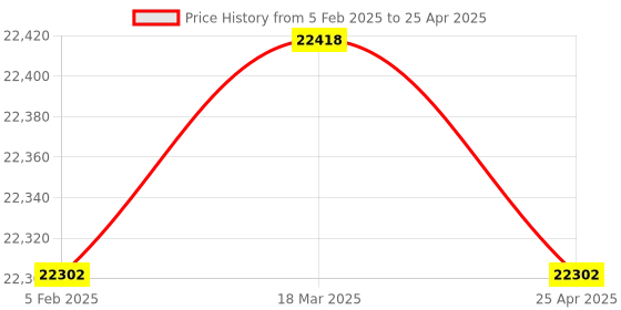 industrybuying.com Electronics India 811 Dissolved Oxygen Meter with ?0.1 ppm Do Accuracy electronics india Price History Graph from 5 Feb 2025 to 25 Apr 2025