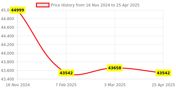 industrybuying.com Electronics India 934 (4 Digit seven segment LED Display) Digital Melting Point Apparatus electronics india Price History Graph from 16 Nov 2024 to 25 Apr 2025