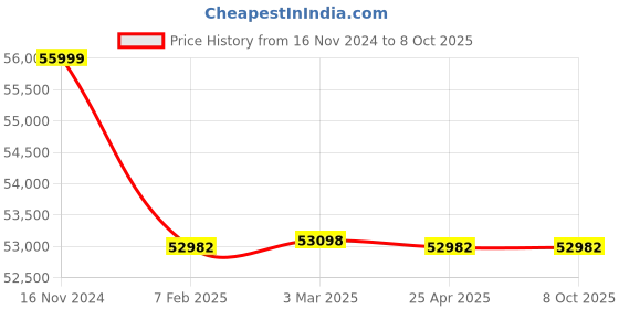 industrybuying.com Electronics India 961 Leak  Test Apparatus with Vacuum Range : up to 22 of Hg (12"Desiccator) electronics india Price History Graph from 16 Nov 2024 to 7 Oct 2025