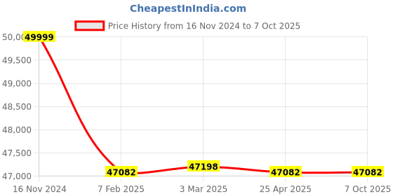 industrybuying.com Electronics India 961 Leak  Test Apparatus with Vacuum Range : up to 22 of Hg (8"Desiccator) electronics india Price History Graph from 16 Nov 2024 to 6 Oct 2025