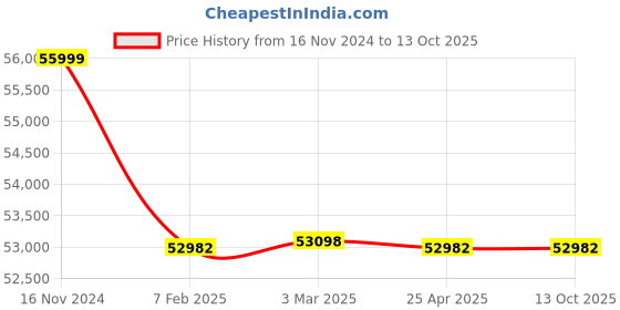 industrybuying.com Electronics India 961  Vacuum Range 22 Inch of Hg Leak Test Apparatus( 6" Desiccator) electronics india Price History Graph from 16 Nov 2024 to 12 Oct 2025