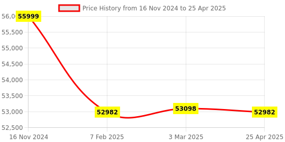 industrybuying.com Electronics India WATER & SOIL TESTING ANALYSIS KIT 172 electronics india Price History Graph from 16 Nov 2024 to 25 Apr 2025