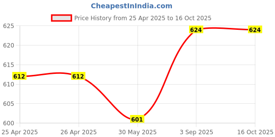 industrybuying.com Electrop Laptop & Office Bag with 2 Pocket 16 L Capacity Black, Khadi 2 P electrop Price History Graph from 25 Apr 2025 to 16 Oct 2025
