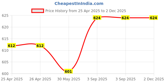 industrybuying.com Electrop Laptop & Office Bag with 2 Pocket 16 L Capacity Grey & Green, Khadi 2 P electrop Price History Graph from 25 Apr 2025 to 2 Dec 2025