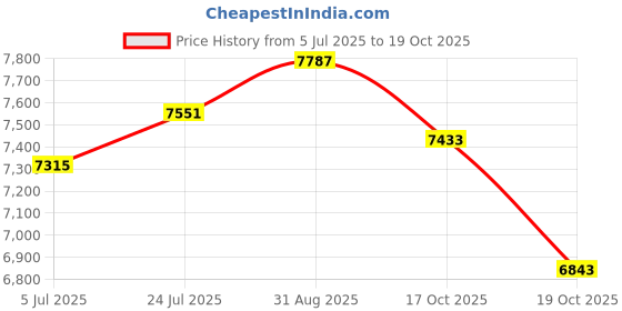 industrybuying.com ELECTROSWITCH Switch, Rotary, 6P6T, 500Ma, 125V, C4D0606N-A electroswitch Price History Graph from 5 Jul 2025 to 18 Oct 2025