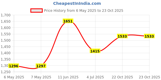 industrybuying.com ELECTROSWITCH Switch, Toggle, Dpdt, 6A, 250V, A221S1YZQ electroswitch Price History Graph from 6 May 2025 to 22 Oct 2025