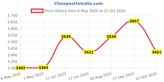 industrybuying.com ELECTROSWITCH Switch, Toggle, Dpdt, 6A, 250V, A223K12KZQ electroswitch Price History Graph from 6 May 2025 to 22 Oct 2025
